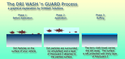 The dri wash n guard cleaning process